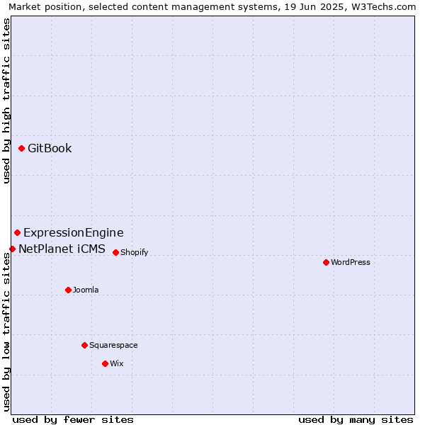 Market position of GitBook vs. ExpressionEngine vs. NetPlanet iCMS