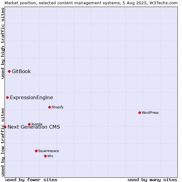 Market position of GitBook vs. ExpressionEngine vs. Next Generation CMS