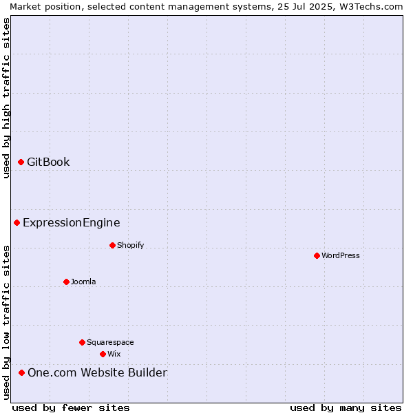 Market position of One.com Website Builder vs. GitBook vs. ExpressionEngine