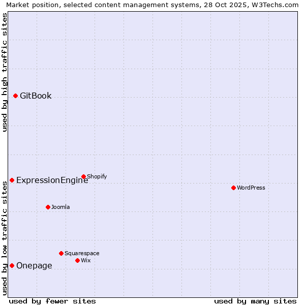 Market position of GitBook vs. ExpressionEngine vs. Onepage