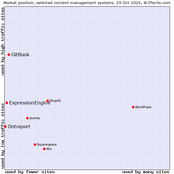 Market position of GitBook vs. ExpressionEngine vs. Ontraport