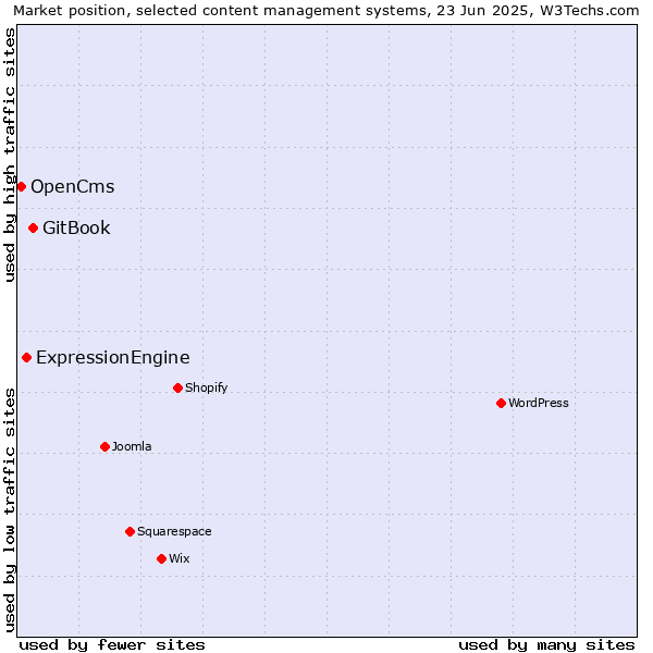 Market position of GitBook vs. ExpressionEngine vs. OpenCms
