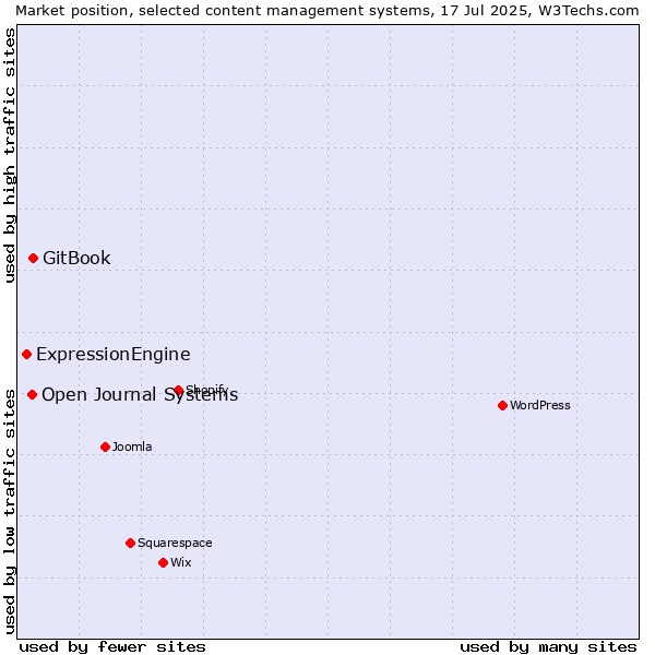 Market position of GitBook vs. Open Journal Systems vs. ExpressionEngine