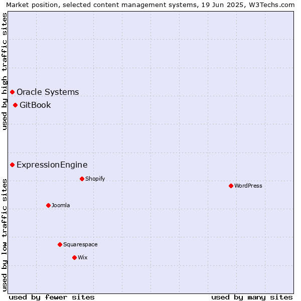Market position of GitBook vs. Oracle Systems vs. ExpressionEngine