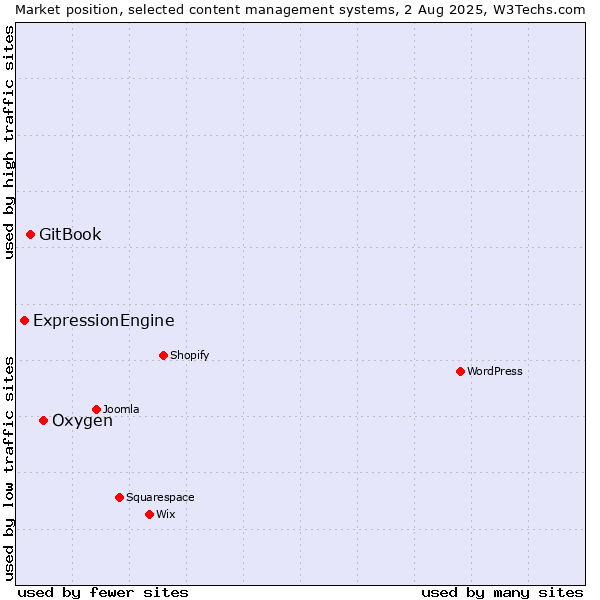 Market position of Oxygen vs. GitBook vs. ExpressionEngine