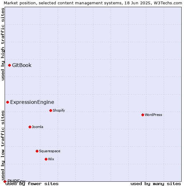 Market position of GitBook vs. ExpressionEngine vs. PHPFox