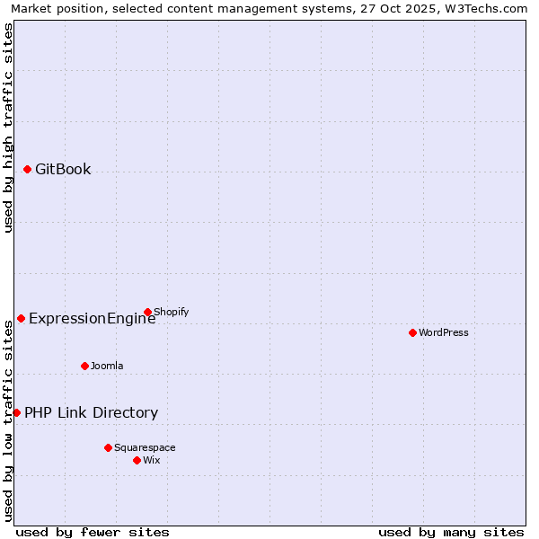 Market position of GitBook vs. ExpressionEngine vs. PHP Link Directory