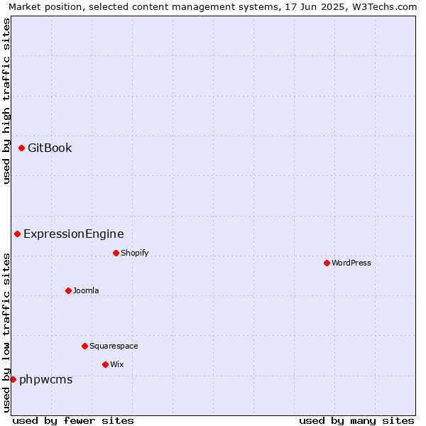 Market position of GitBook vs. ExpressionEngine vs. phpwcms