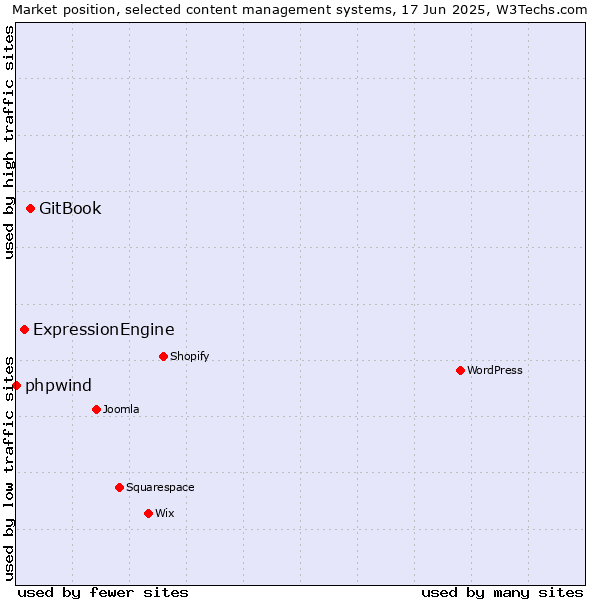 Market position of GitBook vs. ExpressionEngine vs. phpwind