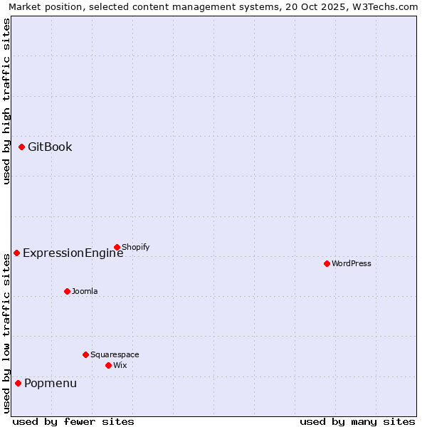 Market position of GitBook vs. Popmenu vs. ExpressionEngine