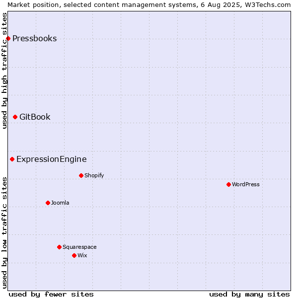 Market position of GitBook vs. ExpressionEngine vs. Pressbooks