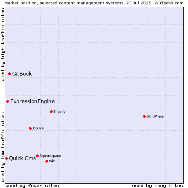 Market position of GitBook vs. ExpressionEngine vs. Quick.Cms