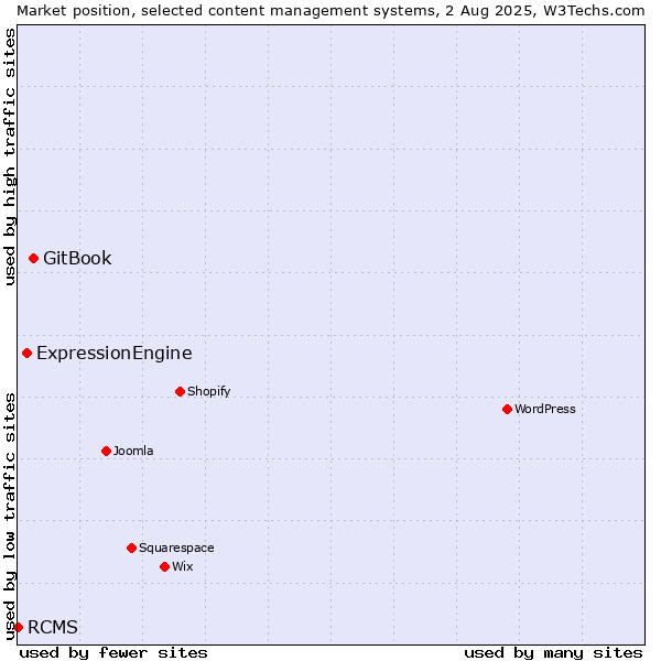 Market position of GitBook vs. ExpressionEngine vs. RCMS
