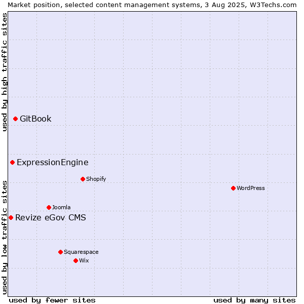 Market position of GitBook vs. ExpressionEngine vs. Revize eGov CMS