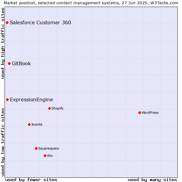 Market position of GitBook vs. ExpressionEngine vs. Salesforce Customer 360