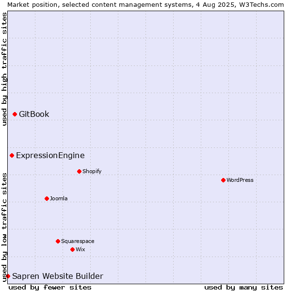 Market position of GitBook vs. ExpressionEngine vs. Sapren Website Builder