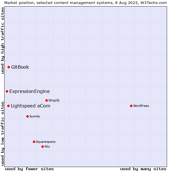 Market position of GitBook vs. Lightspeed eCom vs. ExpressionEngine