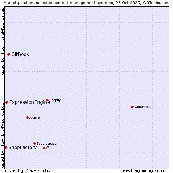 Market position of GitBook vs. ExpressionEngine vs. ShopFactory