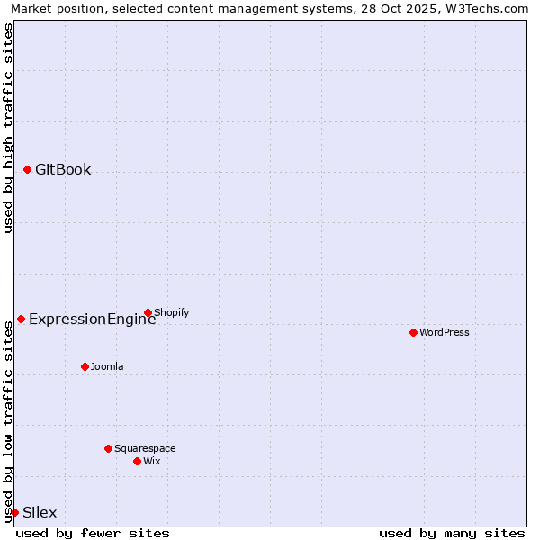 Market position of GitBook vs. ExpressionEngine vs. Silex