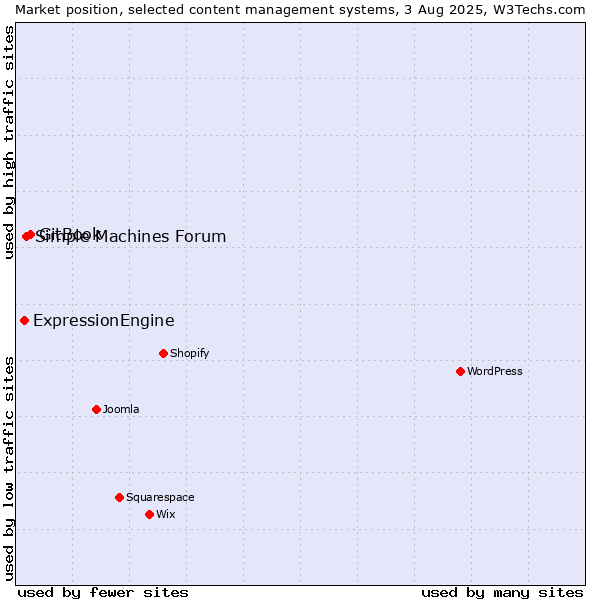 Market position of GitBook vs. Simple Machines Forum vs. ExpressionEngine