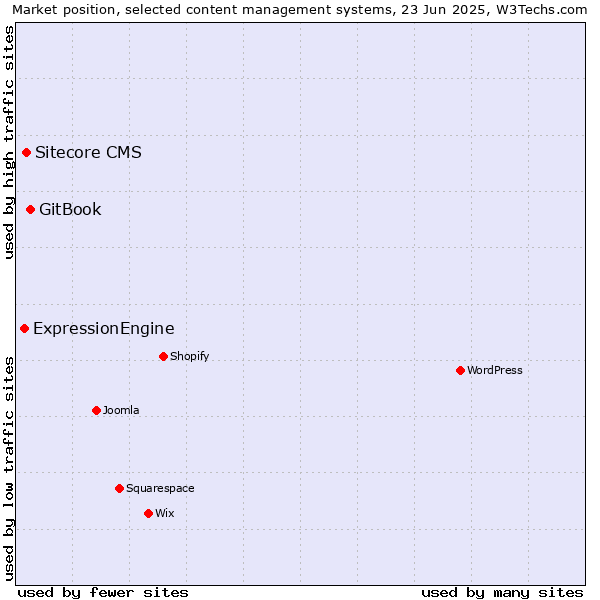 Market position of GitBook vs. Sitecore CMS vs. ExpressionEngine