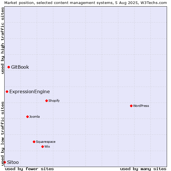 Market position of GitBook vs. ExpressionEngine vs. Sitoo