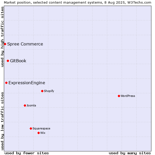 Market position of GitBook vs. ExpressionEngine vs. Spree Commerce