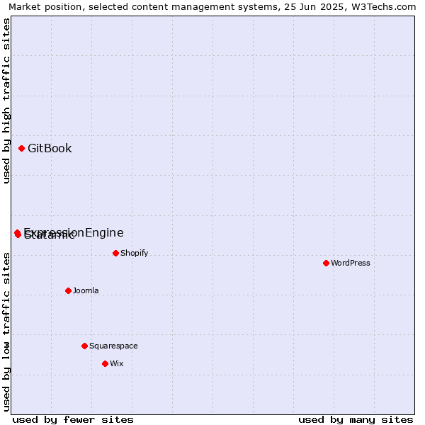 Market position of GitBook vs. Statamic vs. ExpressionEngine