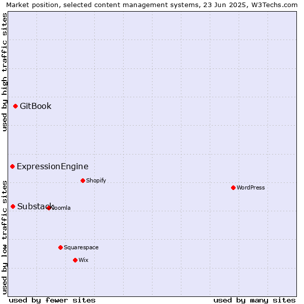 Market position of GitBook vs. Substack vs. ExpressionEngine