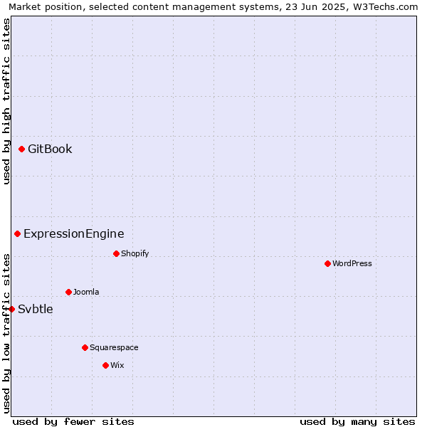 Market position of GitBook vs. ExpressionEngine vs. Svbtle
