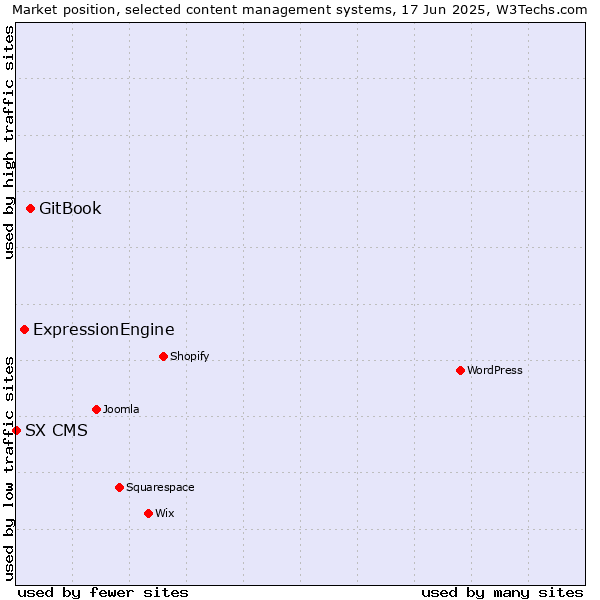 Market position of GitBook vs. ExpressionEngine vs. SX CMS