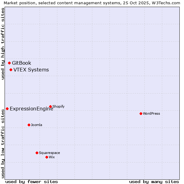 Market position of VTEX Systems vs. GitBook vs. ExpressionEngine