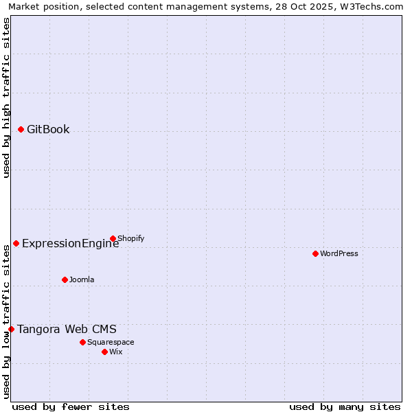 Market position of GitBook vs. ExpressionEngine vs. Tangora Web CMS