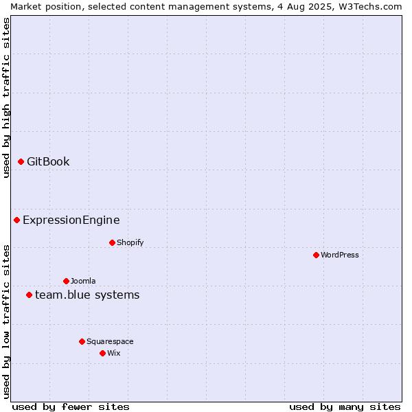 Market position of team.blue systems vs. GitBook vs. ExpressionEngine