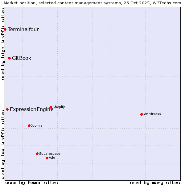Market position of GitBook vs. ExpressionEngine vs. Terminalfour