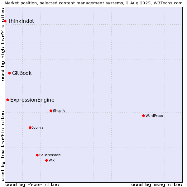 Market position of GitBook vs. ExpressionEngine vs. Thinkindot