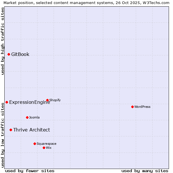 Market position of Thrive Architect vs. GitBook vs. ExpressionEngine