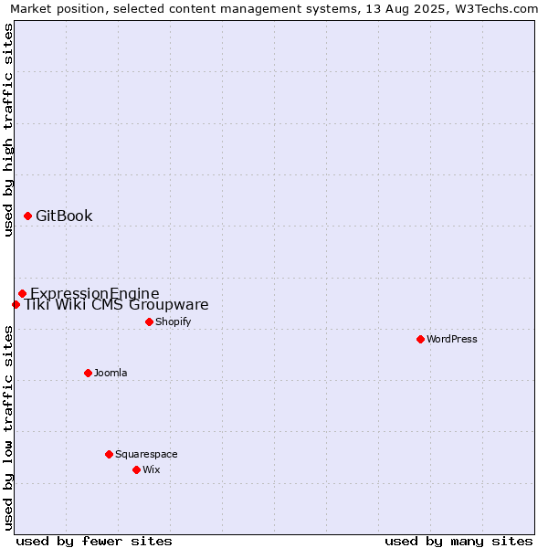 Market position of GitBook vs. ExpressionEngine vs. Tiki Wiki CMS Groupware