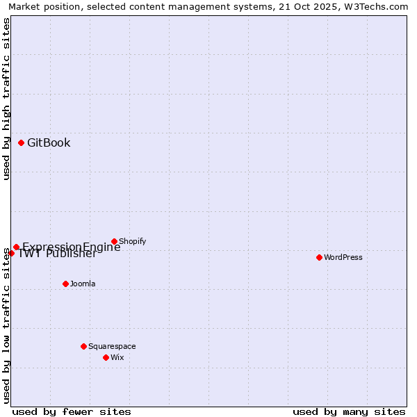 Market position of GitBook vs. ExpressionEngine vs. TWT Publisher