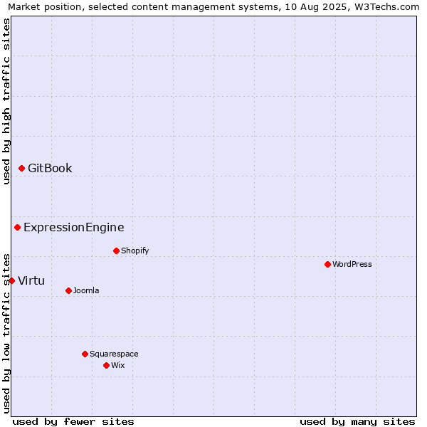 Market position of GitBook vs. ExpressionEngine vs. Virtu