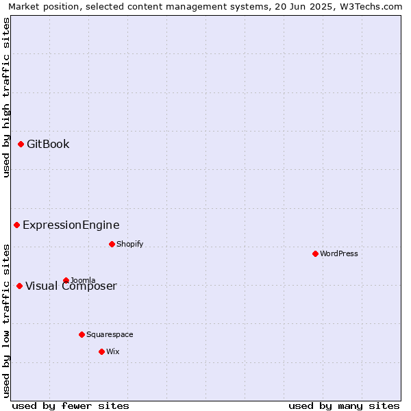 Market position of GitBook vs. Visual Composer vs. ExpressionEngine