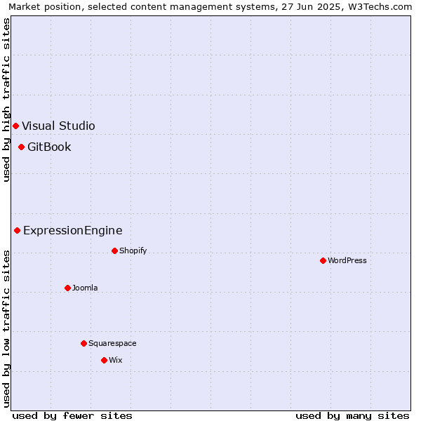Market position of GitBook vs. ExpressionEngine vs. Visual Studio