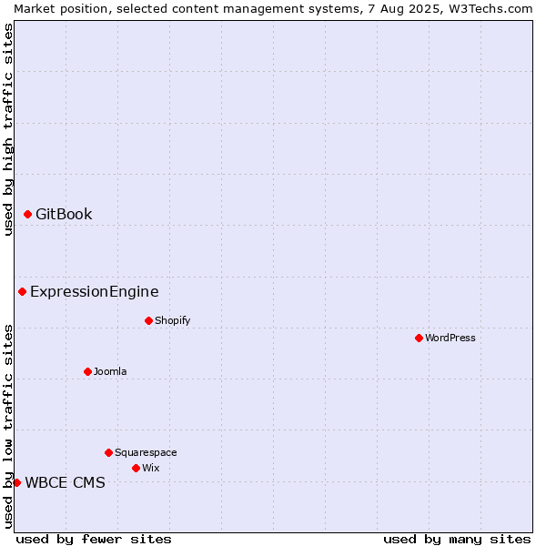 Market position of GitBook vs. ExpressionEngine vs. WBCE CMS