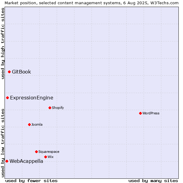 Market position of GitBook vs. ExpressionEngine vs. WebAcappella