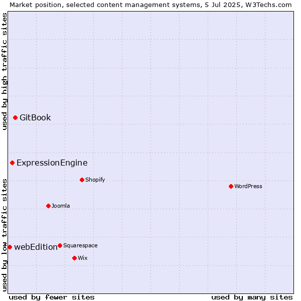 Market position of GitBook vs. ExpressionEngine vs. webEdition