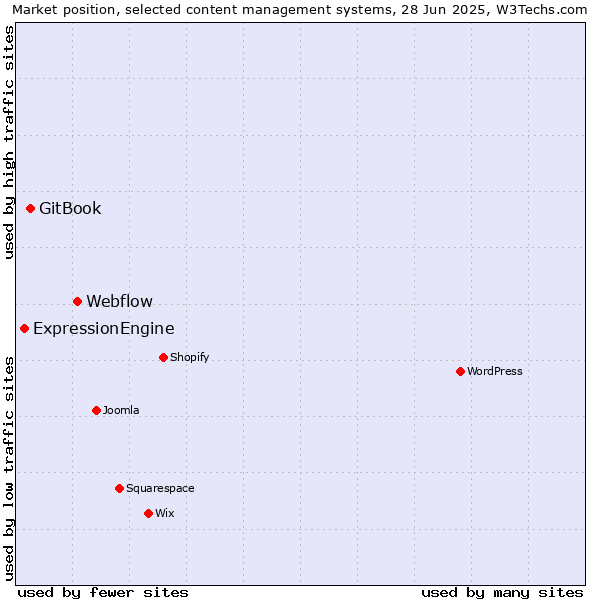 Market position of Webflow vs. GitBook vs. ExpressionEngine
