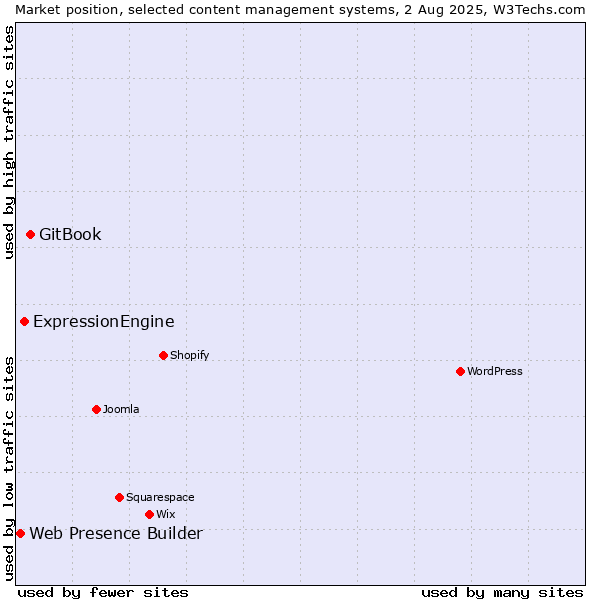 Market position of GitBook vs. ExpressionEngine vs. Web Presence Builder