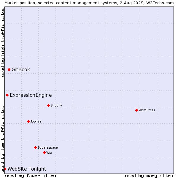 Market position of GitBook vs. ExpressionEngine vs. WebSite Tonight
