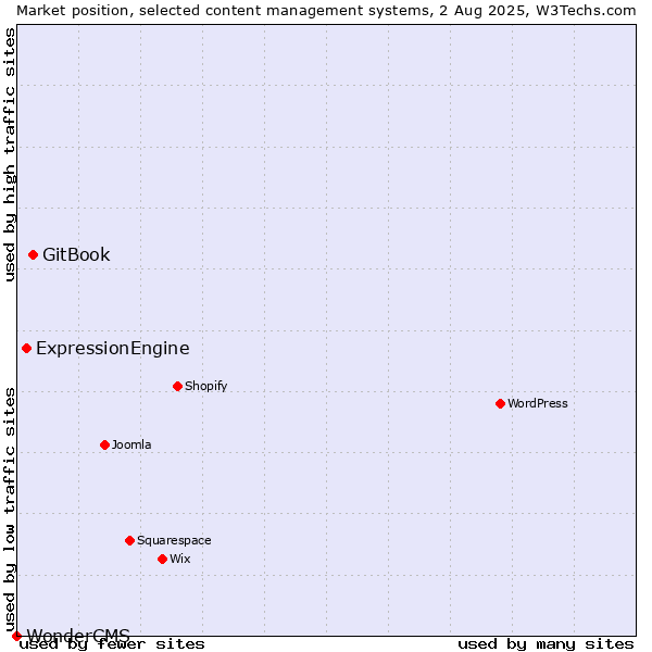 Market position of GitBook vs. ExpressionEngine vs. WonderCMS