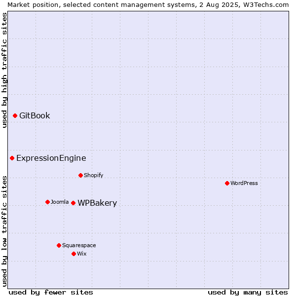 Market position of WPBakery vs. GitBook vs. ExpressionEngine